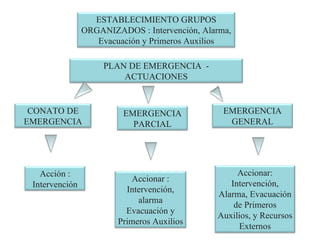 PLAN DE EMERGENCIA  - ACTUACIONES CONATO DE EMERGENCIA EMERGENCIA PARCIAL EMERGENCIA GENERAL Acción : Intervención Accionar : Intervención, alarma Evacuación y Primeros Auxilios Accionar: Intervención, Alarma, Evacuación de Primeros Auxilios, y Recursos Externos ESTABLECIMIENTO GRUPOS ORGANIZADOS : Intervención, Alarma, Evacuación y Primeros Auxilios 