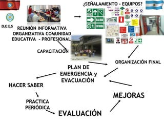 ORGANIZACIÓN FINAL PRACTICA PERIÓDICA CAPACITACIÓN PLAN DE EMERGENCIA y EVACUACIÓN  EVALUACIÓN ¿SEÑALAMIENTO - EQUIPOS? REUNIÓN INFORMATIVA ORGANIZATIVA COMUNIDAD EDUCATIVA  - PROFESIONAL  MEJORAS  HACER SABER D.G.E.S 