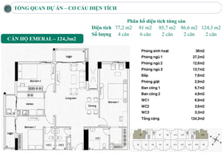 TỔNG QUAN DỰ ÁN – CƠ CẤU DIỆN TÍCH

                                        Phân bổ diện tích từng sàn
                         Diện tích 77,2 m2 81 m2 85,7 m2 86,6 m2 124,3 m2
                         Số lượng 4 căn      6 căn      2 căn    2 căn 2 căn
 