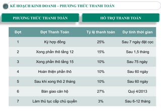 KẾ HOẠCH KINH DOANH – PHƯƠNG THỨC THANH TOÁ


 PHƯƠNG THỨC THANH TOÁ                     HỖ TRỢ THANH TOÁ


 Đợt         Đợt Thanh Toán          Tỷ lệ thanh toán   Dự tính thời gian

  1            Ký hợp đồng                25%           Sau 7 ngày đặt cọc

  2        Xong phần thô tầng 12          15%             Sau 1,5 tháng

  3        Xong phần thô tầng 15          10%             Sau 75 ngày

  4         Hoàn thiện phần thô           10%              Sau 60 ngày

  5       Sau khi xong thô 2 tháng        10%              Sau 60 ngày

  6           Bàn giao căn hộ             27%              Quý 4/2013

  7      Làm thủ tục cấp chủ quyền         3%            Sau 6-12 tháng
 
