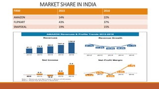 MARKET SHARE IN INDIA
FIRM 2015 2016
AMAZON 14% 22%
FLIPKART 43% 37%
SNAPDEAL 19% 15%
 