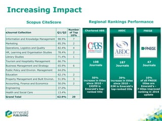 Increasing Impact
Chartered ABS
108
Journals
50%
increase in titles
since 2010 -
IJOPM is
Emerald’s top-
ranked title
47
Journals
ABDC
187
Journals
39%
increase in titles
since 2010 -
EJM is Emerald’s
top-ranked title
10%
of all FNEGE
titles are
Emerald’s -
7 titles improved
ranking in 2016
update
eJournal Collection Q1/Q2
Number
of Top
10%
Information and Knowledge Management 88.9% 7
Marketing 85.3% 2
Operations, Logistics and Quality 82.4% 4
HR, Learning and Organisation Studies 78.4% 2
Library Studies 71.4% 1
Tourism and Hospitality Management 66.7%
Business Management and Strategy 65.9% 6
Public Policy and Environ. Management 64.0%
Education 62.1% 2
Property Management and Built Environ. 51.9% 3
Accounting, Finance and Economics 50.0% 2
Engineering 37.0%
Health and Social Care 13.4%
Grand Total 62.9% 29
FNEGE
Scopus CiteScore Regional Rankings Performance
 