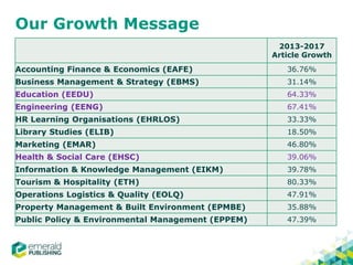 Our Growth Message
2013-2017
Article Growth
Accounting Finance & Economics (EAFE) 36.76%
Business Management & Strategy (EBMS) 31.14%
Education (EEDU) 64.33%
Engineering (EENG) 67.41%
HR Learning Organisations (EHRLOS) 33.33%
Library Studies (ELIB) 18.50%
Marketing (EMAR) 46.80%
Health & Social Care (EHSC) 39.06%
Information & Knowledge Management (EIKM) 39.78%
Tourism & Hospitality (ETH) 80.33%
Operations Logistics & Quality (EOLQ) 47.91%
Property Management & Built Environment (EPMBE) 35.88%
Public Policy & Environmental Management (EPPEM) 47.39%
 
