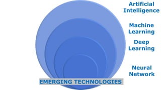 EMERGING TECHNOLOGIES
Artificial
Intelligence
Machine
Learning
Deep
Learning
Neural
Network
 