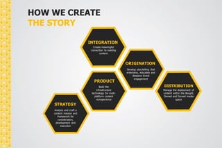 HOW WE CREATE 
THE STORY 
STRATEGY 
Analyze and craft a 
content mission and 
framework for 
consideration, 
development and 
execution 
INTEGRATION 
Create meaningful 
connection to existing 
content 
PRODUCT 
Build the 
infrastructure 
technology for multi-platform 
content 
re/experience 
ORIGINATION 
Develop storytelling that 
entertains, educates and 
deepens brand 
engagement 
DISTRIBUTION 
Manage the deployment of 
content within the Bought, 
Owned and Earned media 
space 
 