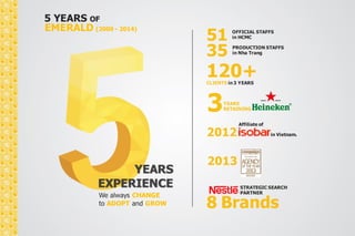 EMERALD (2009 - 2014) 
YEARS 
EXPERIENCE 
51 OFFICIAL STAFFS 
in HCMC 
35 PRODUCTION STAFFS 
in Nha Trang 
120+ 
CLIENTS in 3 YEARS 
3YEARS 
RETAINING 
2013 
STRATEGIC SEARCH 
PARTNER We always CHANGE 
to ADAPT and GROW 
8 Brands 
5 YEARS OF 
Affiliate of 
2012 in Vietnam. 
 