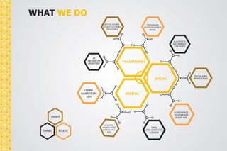 WHAT WE DO 
ONLINE 
ADVERTISING 
SEM 
WEBSITES 
MOBILE SITES 
MOBILE APPS 
SEO 
VIRAL 
USER GENERATED 
CONTENT 
PR 
INFLUENCER 
MARKETING 
RETAIL STORES 
LOYALTY SCHEMES 
MAGAZINES 
TELEVISION 
OUTDOOR / PRESS 
RADIO 
BLOG POSTS 
& COMMENTS 
FAN PAGES 
SOCIAL APPS 
BRAND PAGES 
FACEBOOK ADS 
YOUTUBE ADS 
SOCIAL ADS 
TRADITIONAL 
OWNED 
EARNED 
DIGITAL 
SOCIAL 
BOUGHT 
 