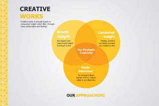 Creative works is proudly based on 
consumers’ insight which filter through 
many observation and findings. 
Brand 
insight 
We respect and 
value brand insight 
to bring it to live 
Consumer 
insight 
Our Strategic 
Creativity 
Media 
Behaviour 
Finding unmet is 
our desire to make 
our creative to live 
To conquer culture 
barrier or fit in culture 
value is our discovery 
OUR APPROACHING 
CREATIVE 
WORKS 
 