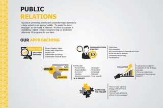 PUBLIC 
RELATIONS 
Success in promoting brands and corporate image depends to 
a large extent on an agency’s ability “to speak the same 
language” as the media in Vietnam. We have succeeded in 
establishing reliable media contacts to help us implement 
effectively PR programs for our client. 
OUR APPROACHING 
Project mission/ vision 
Project aim/ objectives 
Project USP 
Stakeholder groupings 
Stakeholder needs & issues 
Objectives 
Key messages 
Key communication channels and tools 
What we aim to achieve 
(measures of success) 
Prioritizations 
Activity plan 
. Key activities 
. Responsibilities 
. By when? 
. Priorities 
. Resources required 
. Strategic? 
. Measurable 
. Attainable 
. Relevant 
. Time- specific 
Is it SMART? 
Tools and processes for 
evaluation of the strategy 
and plan. 
(Focus on objectives, 
measures of success and 
IMPACT) 
How to have a strong 
linkage with the next 
campaign? 
How to have ambience 
effect for the message? 
 