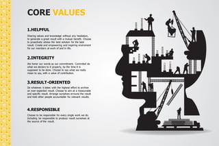 CORE VALUES 
1.HELPFUL 
Sharing values and knowledge without any hesitation, 
to generate a great result with a mutual benefit. Choose 
to proactively advise the best solution for the best 
result. Create and empowering and inspiring enviroment 
for our members at work of and in life. 
2.INTEGRITY 
We honor our words as our commitment. Commited do 
what we declare to it properly, by the time it is 
supposed to be done. Choose to say what we really 
mean to say, with a value of contribution. 
3.RESULT-ORIENTED 
Do whatever it takes with the highest effort to archive 
an over-expected result. Choose to aim at a measurable 
and specific result. Arrange ourselves arround the result 
and hold other people accountable for relevant results. 
4.RESPONSIBLE 
Choose to be responsible for every single work we do. 
Including be responsible to produce result ourselves at 
the source of the result. 
 
