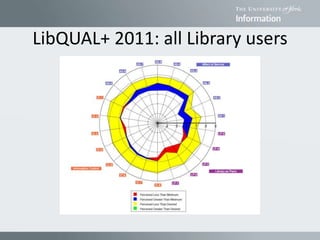 LibQUAL+ 2011: all Library users
 