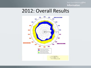 2012: Overall Results
 