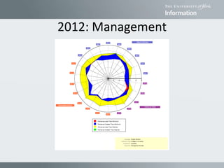 2012: Management
 