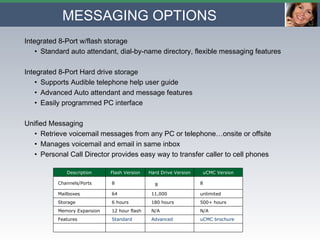MESSAGING OPTIONS Integrated 8-Port w/flash storage Standard auto attendant, dial-by-name directory, flexible messaging features Integrated 8-Port Hard drive storage Supports Audible telephone help user guide Advanced Auto attendant and message features Easily programmed PC interface Unified Messaging Retrieve voicemail messages from any PC or telephone…onsite or offsite Manages voicemail and email in same inbox Personal Call Director provides easy way to transfer caller to cell phones    uCMC brochure    Advanced    Standard   Features    N/A    N/A    12 hour flash   Memory Expansion    500+ hours     180 hours    6 hours   Storage    unlimited    11,000    64   Mailboxes    8     8    8   Channels/Ports uCMC Version Hard Drive Version Flash Version Description 