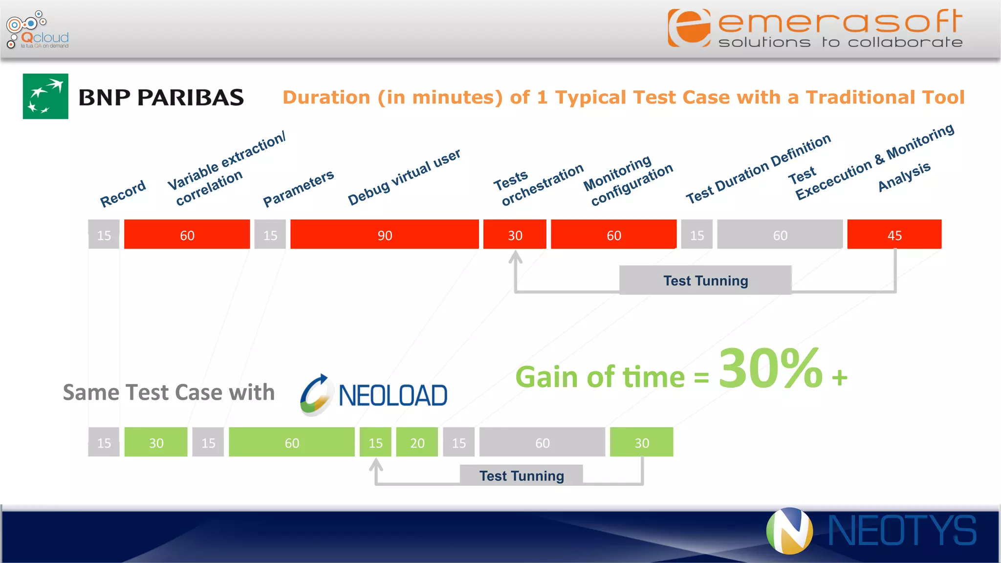 Duration (in minutes) of 1 Typical Test Case with a Traditional Tool
15	
   60	
   15	
   90	
   30	
   60	
   15	
   60	
   45	
  
15	
   30	
   15	
   60	
   15	
   20	
   15	
   60	
   30	
  
Test Tunning
Test Tunning
Gain	
  of	
  (me	
  =	
  30%	
  +	
  Same	
  Test	
  Case	
  with	
  
 