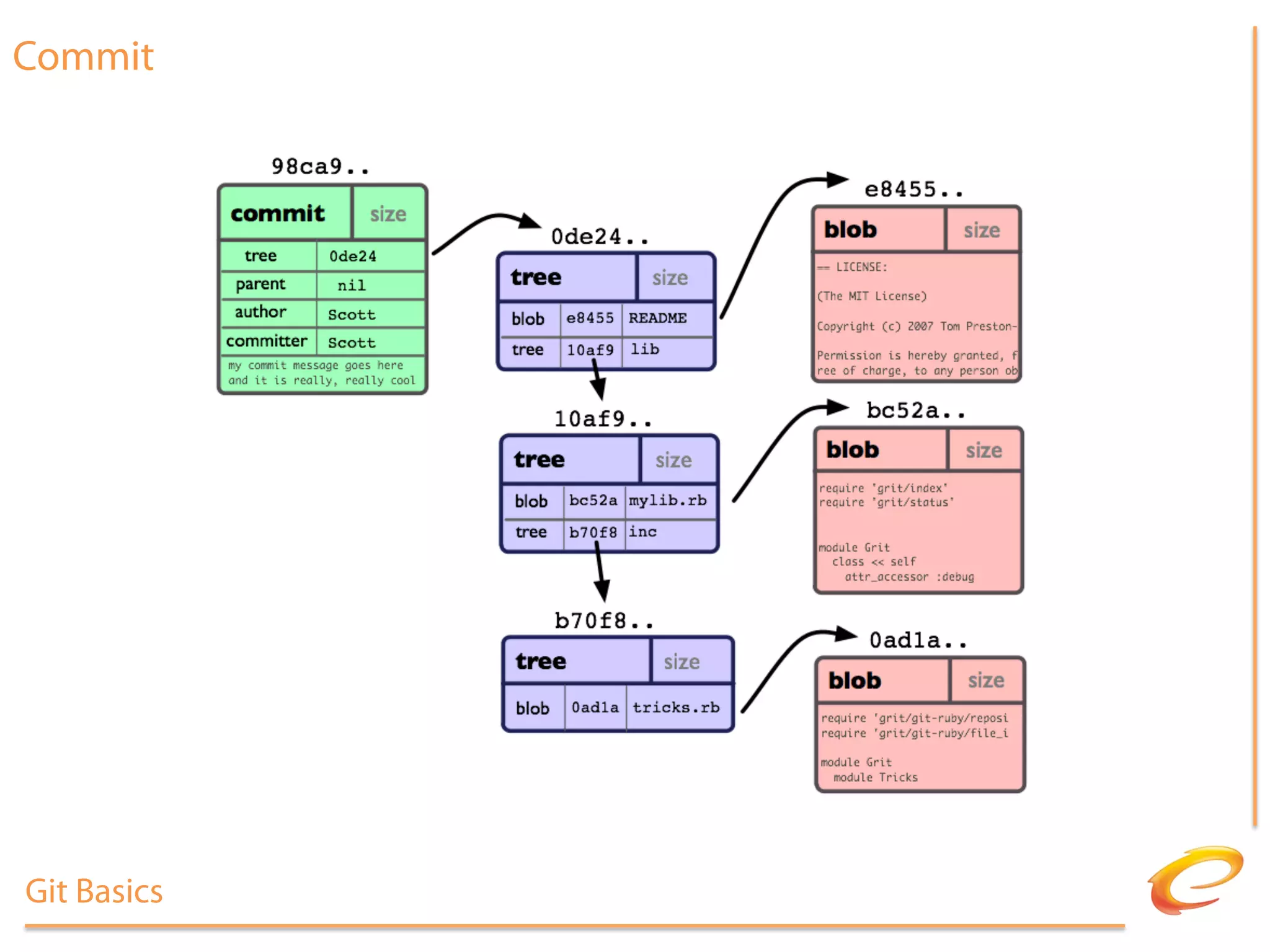 Commit




Git Basics
 