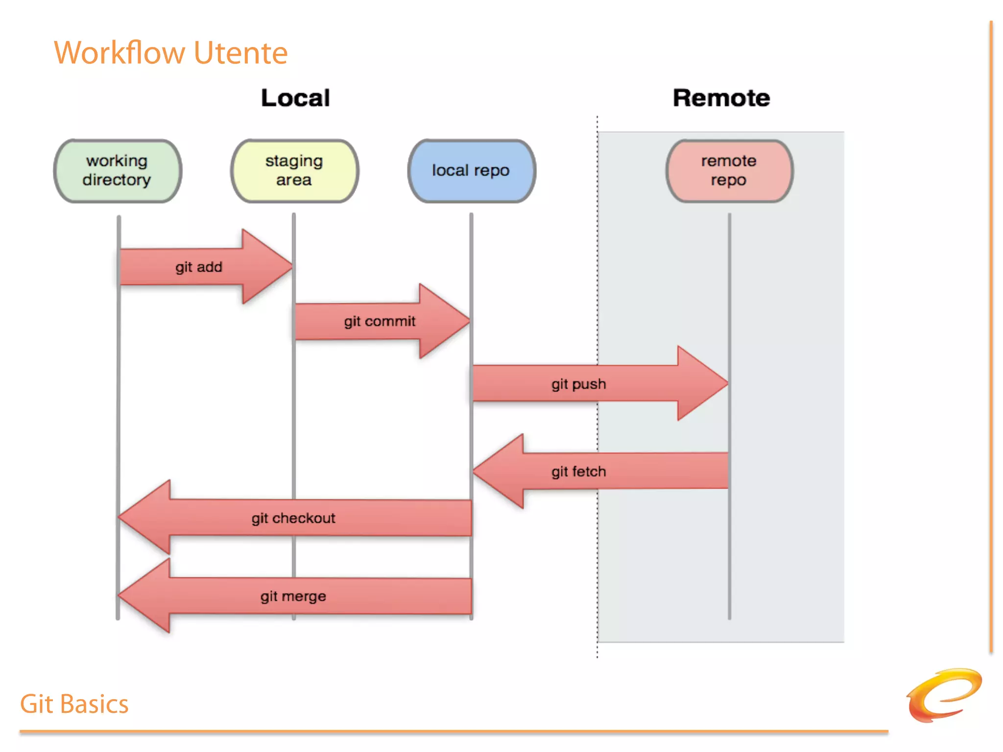 Work ow Utente




Git Basics
 