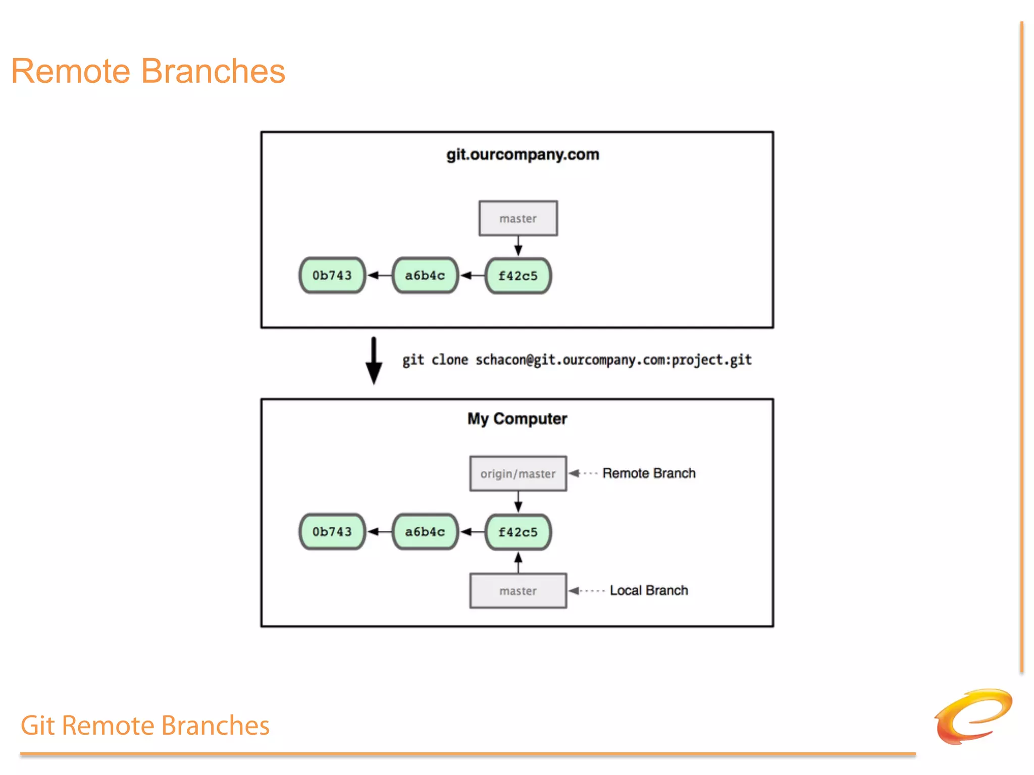 Remote Branches




Git Remote Branches
 