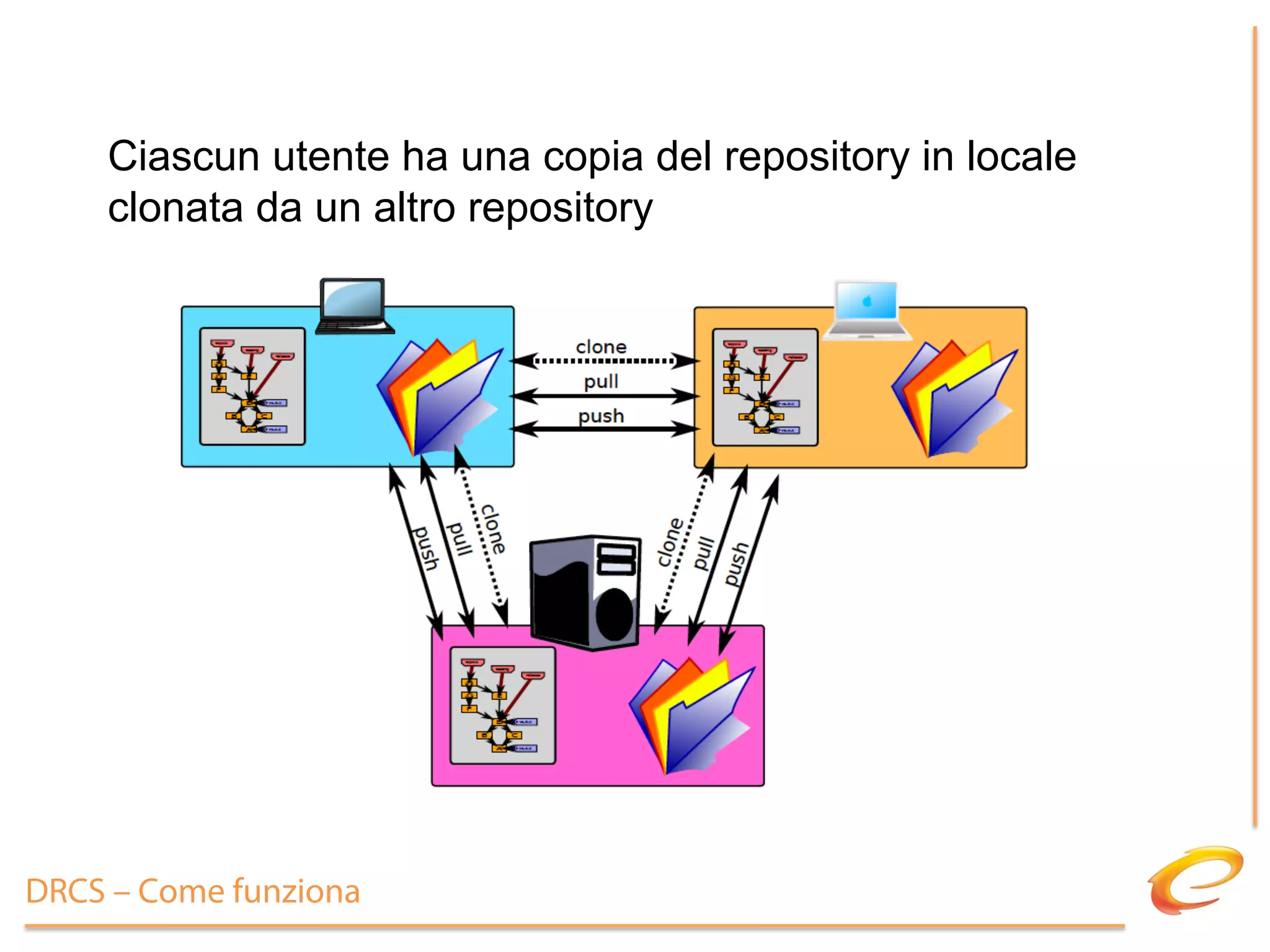 Ciascun utente ha una copia del repository in locale
    clonata da un altro repository




DRCS – Come funziona
 
