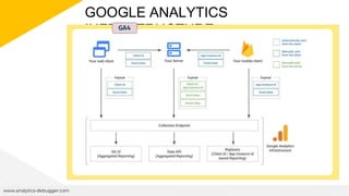 GOOGLE ANALYTICS
INFRASTRUCTURE
www.analytics-debugger.com
GA4
 