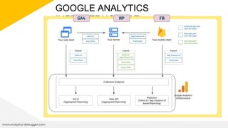 GOOGLE ANALYTICS
INFRASTRUCTURE
www.analytics-debugger.com
GA4 FB
MP
 
