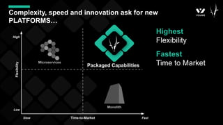 Complexity, speed and innovation ask for new
PLATFORMS…
Time-to-Market
Flexibility
Highest
Flexibility
Fastest
Time to Market
Packaged Capabilities
Monolith
Microservices
Fast
Slow
Low
High
 