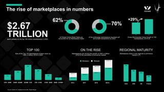 The rise of marketplaces in numbers
$2.67
TRILLION
spent globally on the top 100 online marketplaces in 2020
Source: Gartner Inc, digitalcommerce360, Roland Berger
of Global Online Retail Sales are
accounted for by Marketplace Sales
62%
of the enterprise marketplaces launched will
serve B2B transactions by 2023
70%
Gross Merchandise Value Growth of 100
marketplaces, 2019-20
+29%
Asia USA UK France
REGIONAL MATURITY
Marketplace share in the regional e-commerce
market in %
$50B - $100B+
TOP 100
Size of the Top 100 Marketplaces broken down by
GMV in Billion US-$ in 2020
$1M - $40M $40M - $250M $250M - $1B $1B - $10B $10B - $50B
ON THE RISE
Marketplaces are driving the growth of GMV in Billion
US-$ of the worldwide e-commerce market
2014 2017 2018 2021e
Marketplace Wholesale
 
