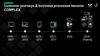 Customer journeys & business processes become
COMPLEX
1995 -
2007
2007 -
2010
2010 -
2014
2013 -
2017
2018 2018 -
Ongoing
 