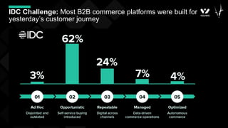 IDC Challenge: Most B2B commerce platforms were built for
yesterday’s customer journey
 