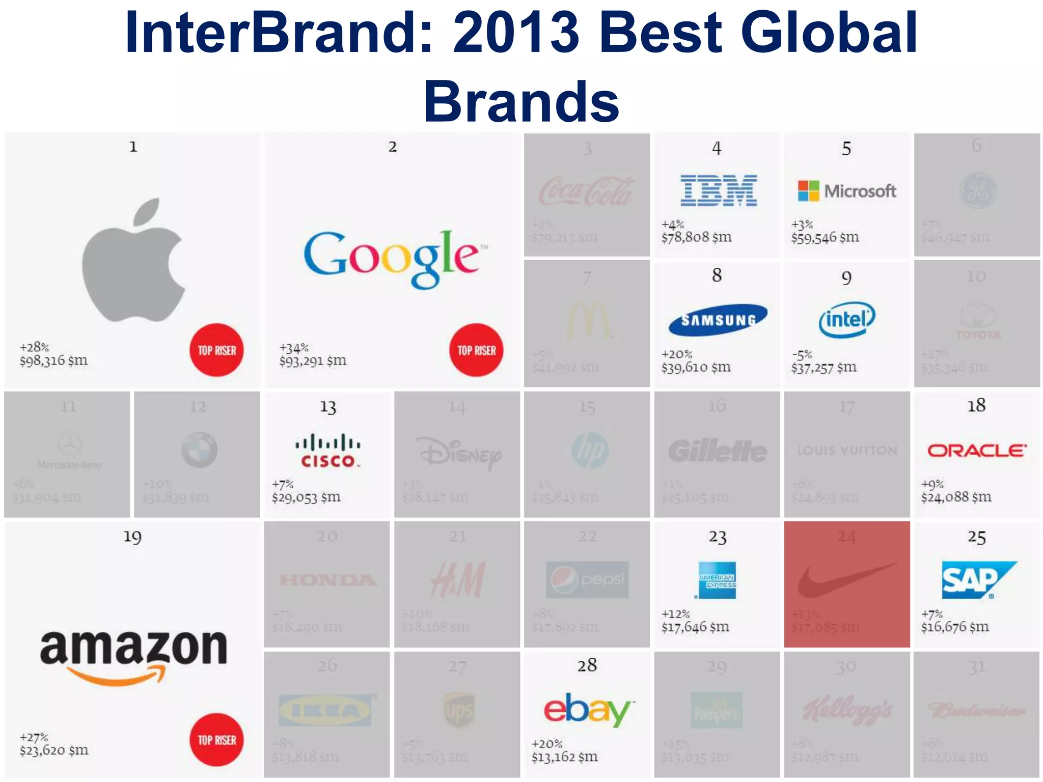 InterBrand: 2013 Best Global
Brands

 