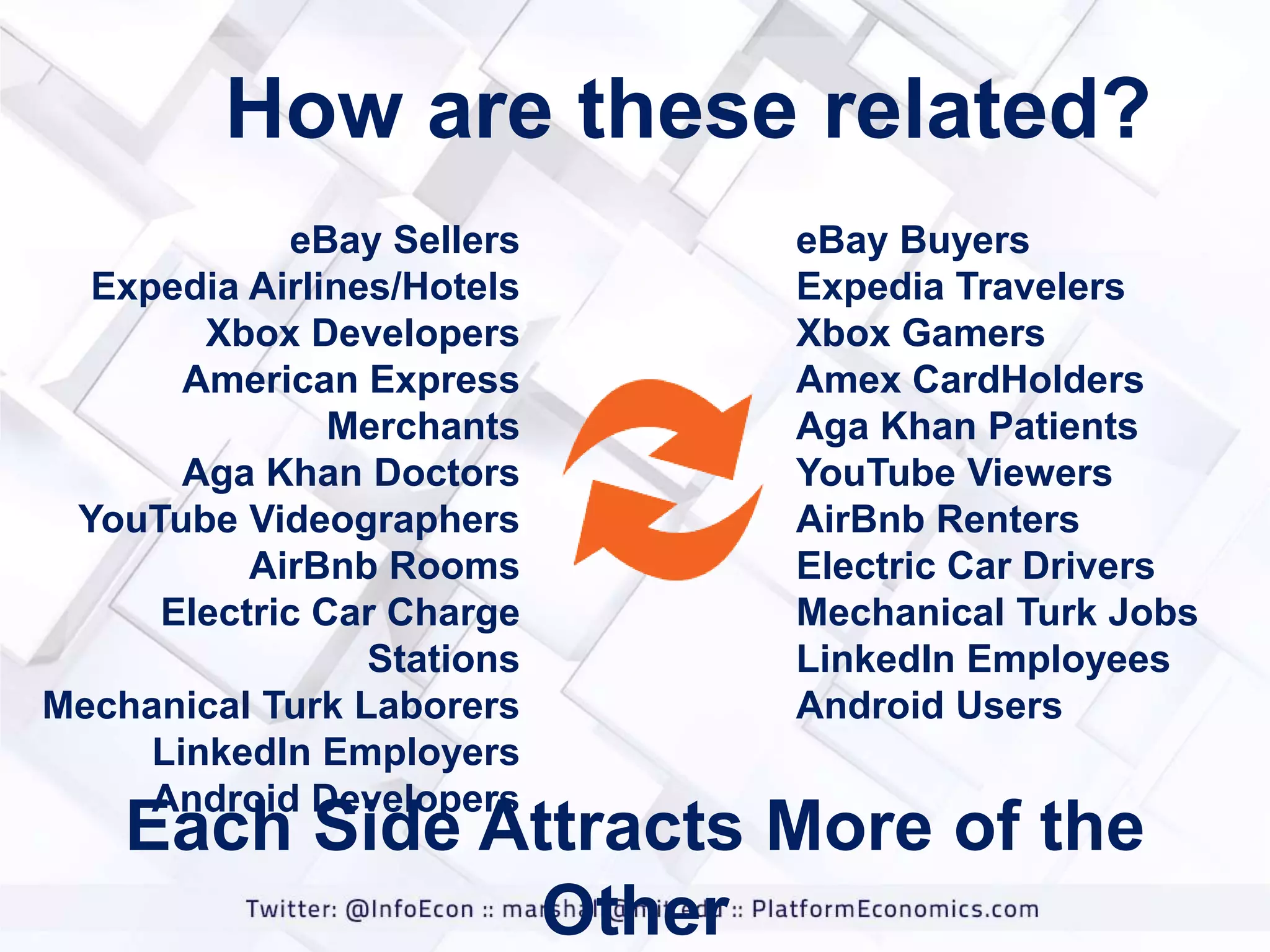 How are these related?
eBay Sellers
Expedia Airlines/Hotels
Xbox Developers
American Express
Merchants
Aga Khan Doctors
YouTube Videographers
AirBnb Rooms
Electric Car Charge
Stations
Mechanical Turk Laborers
LinkedIn Employers
Android Developers

eBay Buyers
Expedia Travelers
Xbox Gamers
Amex CardHolders
Aga Khan Patients
YouTube Viewers
AirBnb Renters
Electric Car Drivers
Mechanical Turk Jobs
LinkedIn Employees
Android Users

Each Side Attracts More of the
Other

 