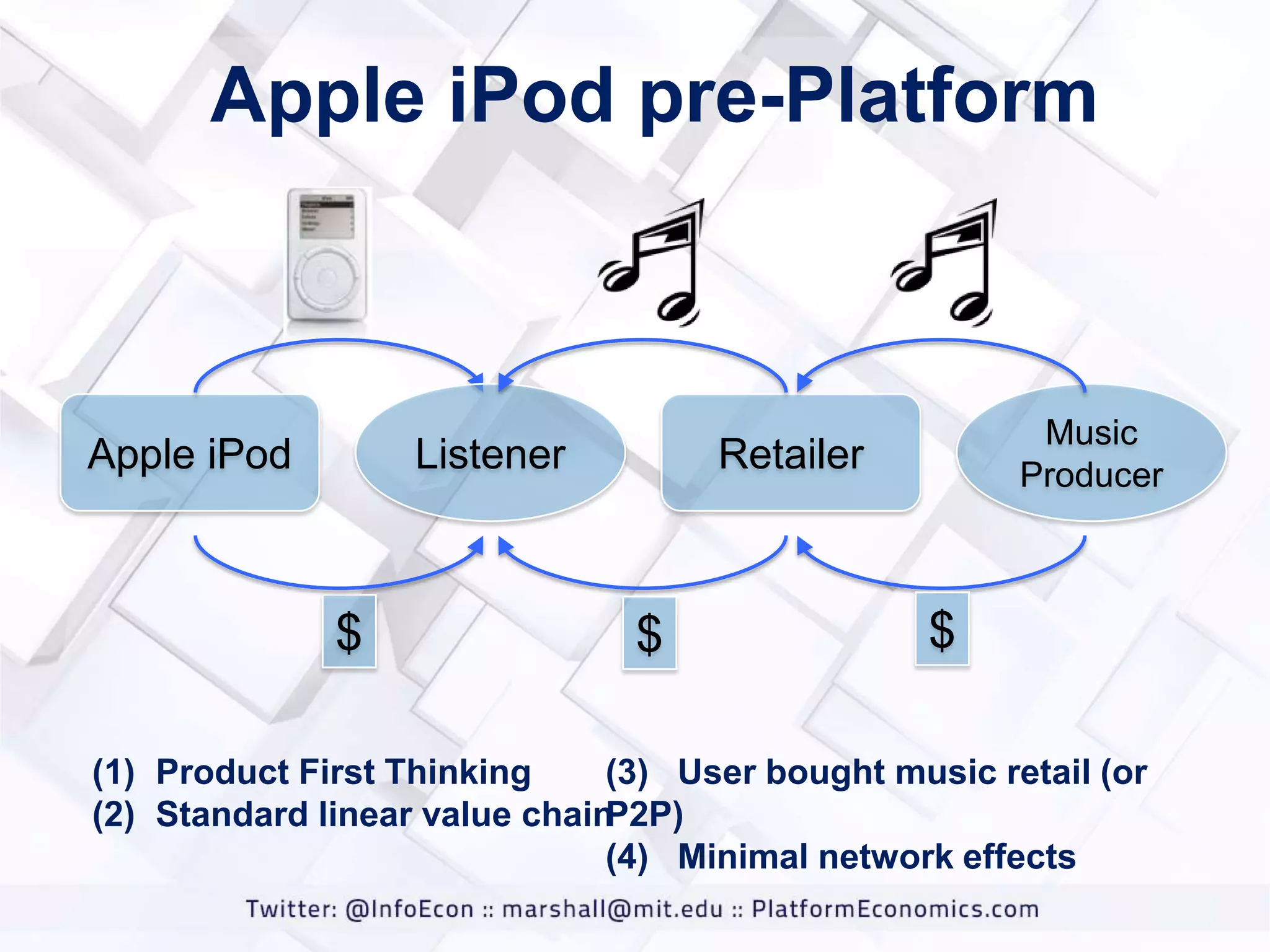 Apple iPod pre-Platform

Apple iPod

Listener

$

Music
Producer

Retailer

$

$

(1) Product First Thinking
(3) User bought music retail (or
(2) Standard linear value chain
P2P)
(4) Minimal network effects

 