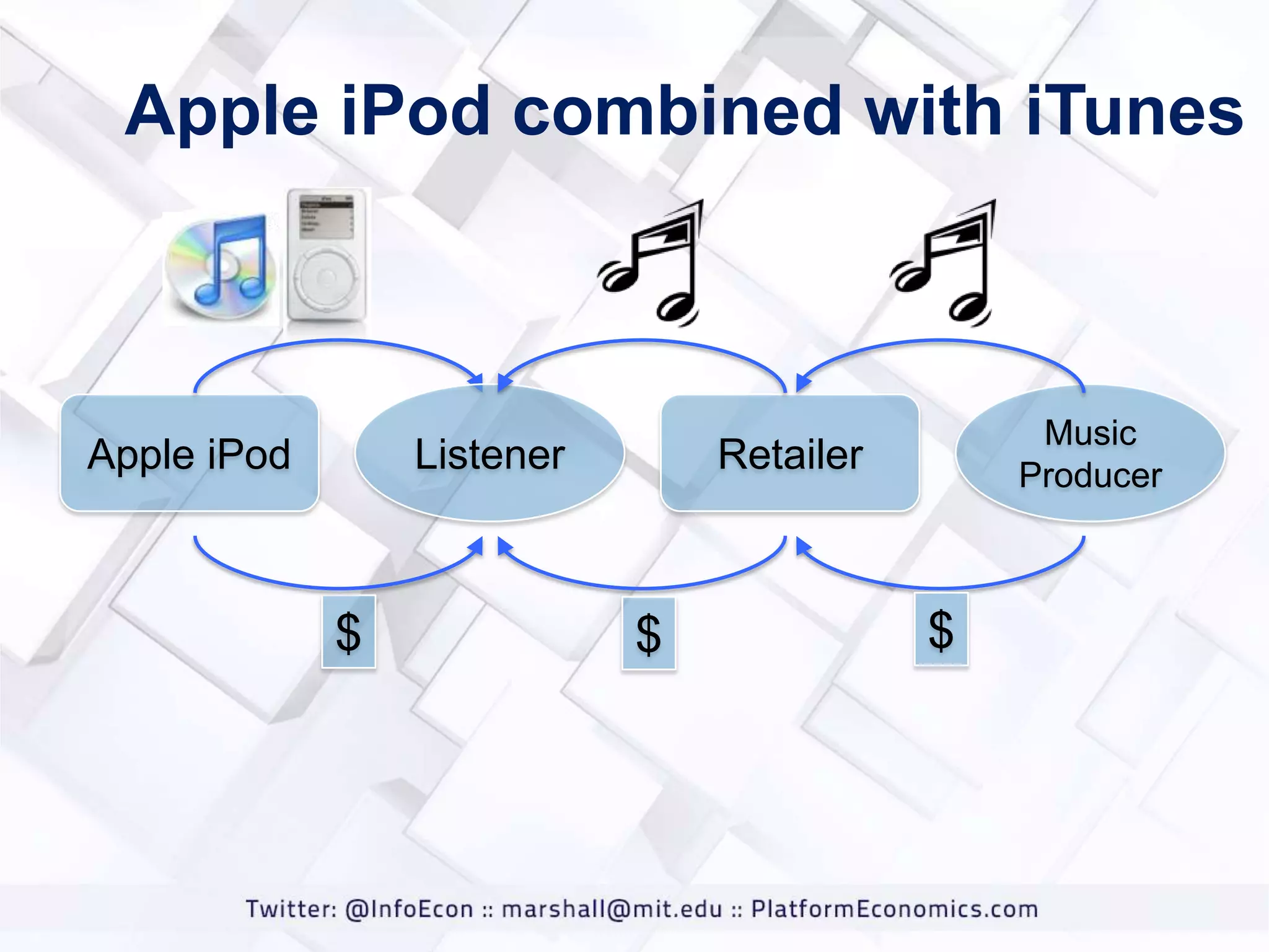 Apple iPod combined with iTunes

Apple iPod

Listener

$

Music
Producer

Retailer

$

$

 