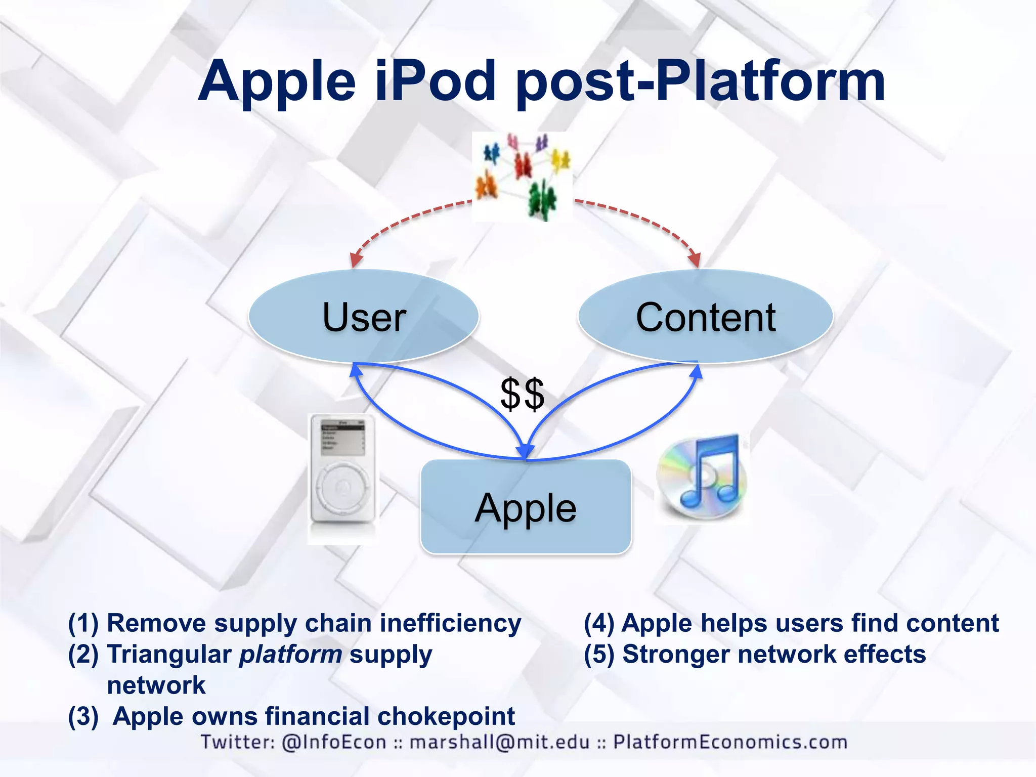 Apple iPod post-Platform

User

Content
$$
Apple

(1) Remove supply chain inefficiency
(2) Triangular platform supply
network
(3) Apple owns financial chokepoint

(4) Apple helps users find content
(5) Stronger network effects

 