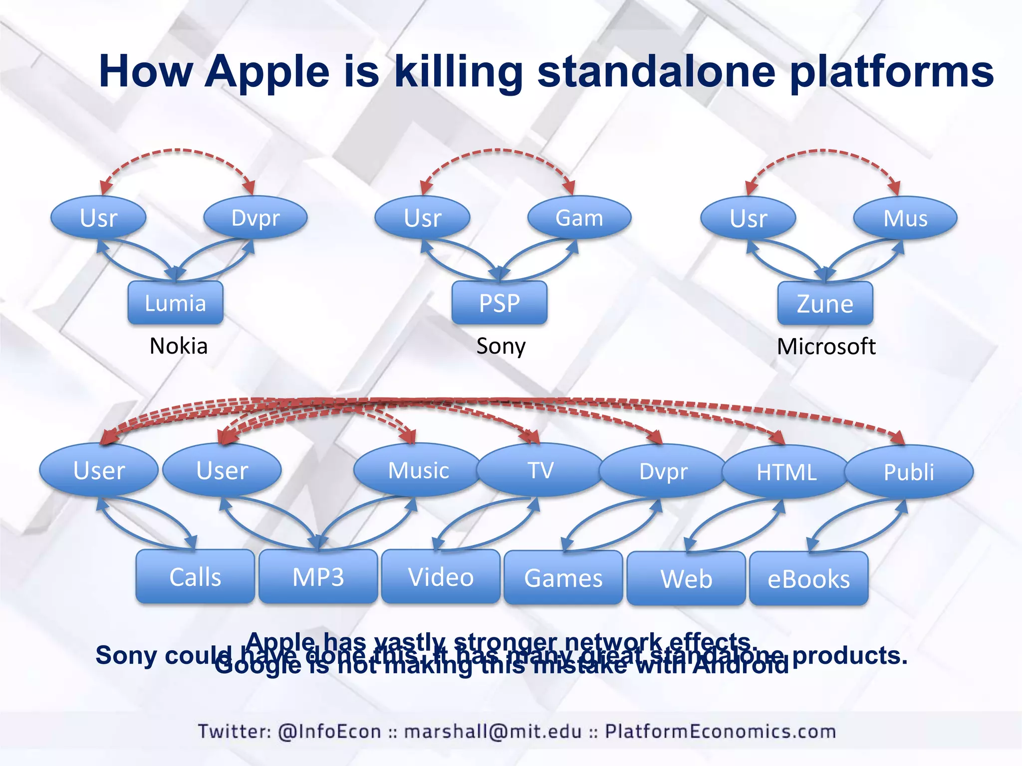How Apple is killing standalone platforms
Usr

Usr

Dvpr

Usr

Gam

Mus

Lumia

Zune

Nokia

User

PSP
Sony

Microsoft

User

Calls

Music

MP3

Video

TV

Games

Dvpr

Web

HTML

Publi

eBooks

Apple has vastly stronger network effects.
Sony could have done this. It has many great standalone products.
Google is not making this mistake with Android

 