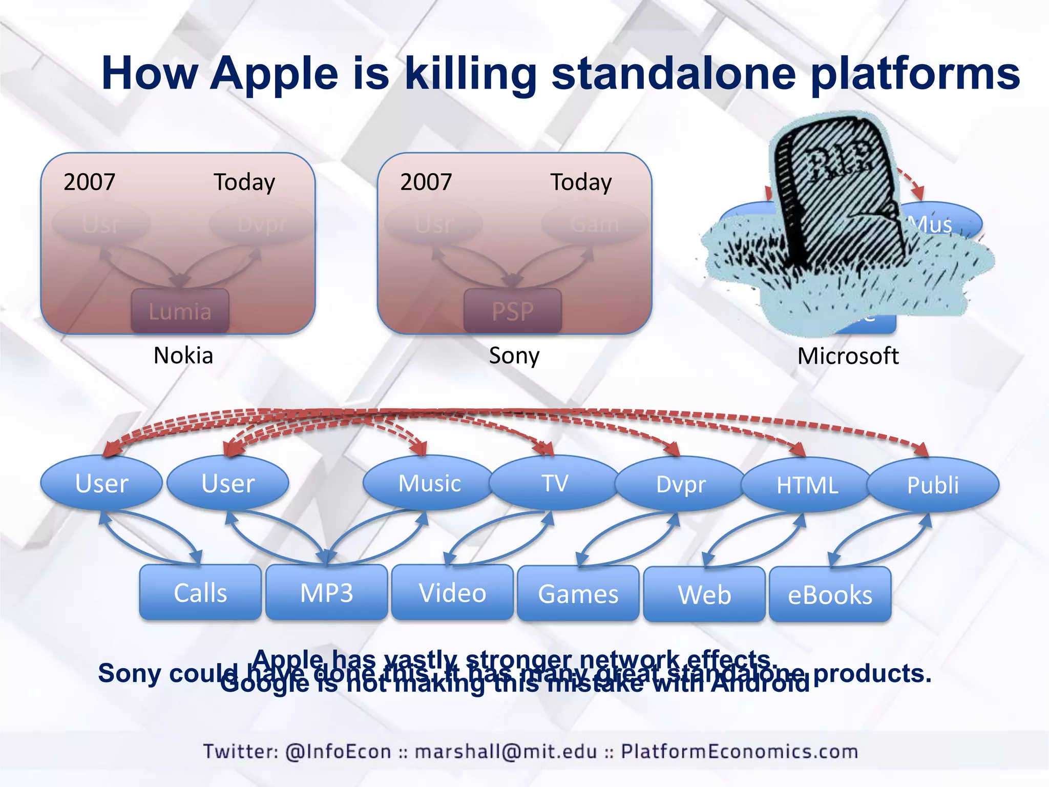 How Apple is killing standalone platforms
2007

Today

Usr

2007

Usr

Dvpr

Today
Gam

Usr

Mus

Lumia

Zune

Nokia

User

PSP
Sony

Microsoft

User

Calls

Music

MP3

Video

TV

Games

Dvpr

Web

HTML

Publi

eBooks

Apple has vastly stronger network effects.
Sony could have done this. It has many great standalone products.
Google is not making this mistake with Android

 