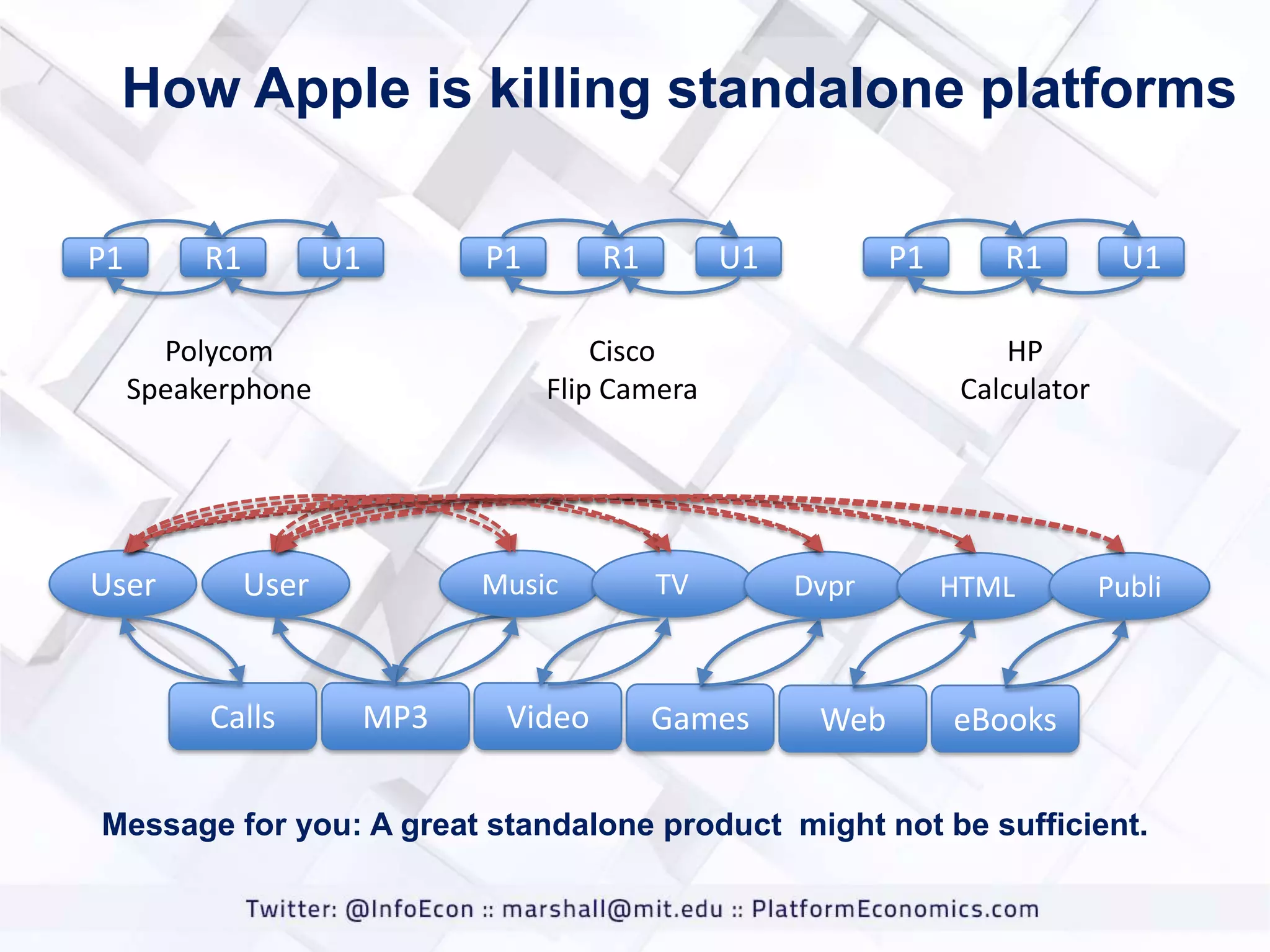 How Apple is killing standalone platforms
R1

P1

Polycom
Speakerphone

User

U1

P1

Cisco
Flip Camera

User

Calls

R1

P1

U1

Music

MP3

Video

TV

Games

R1

U1

HP
Calculator

Dvpr

Web

HTML

Publi

eBooks

Message for you: A great standalone product might not be sufficient.

 