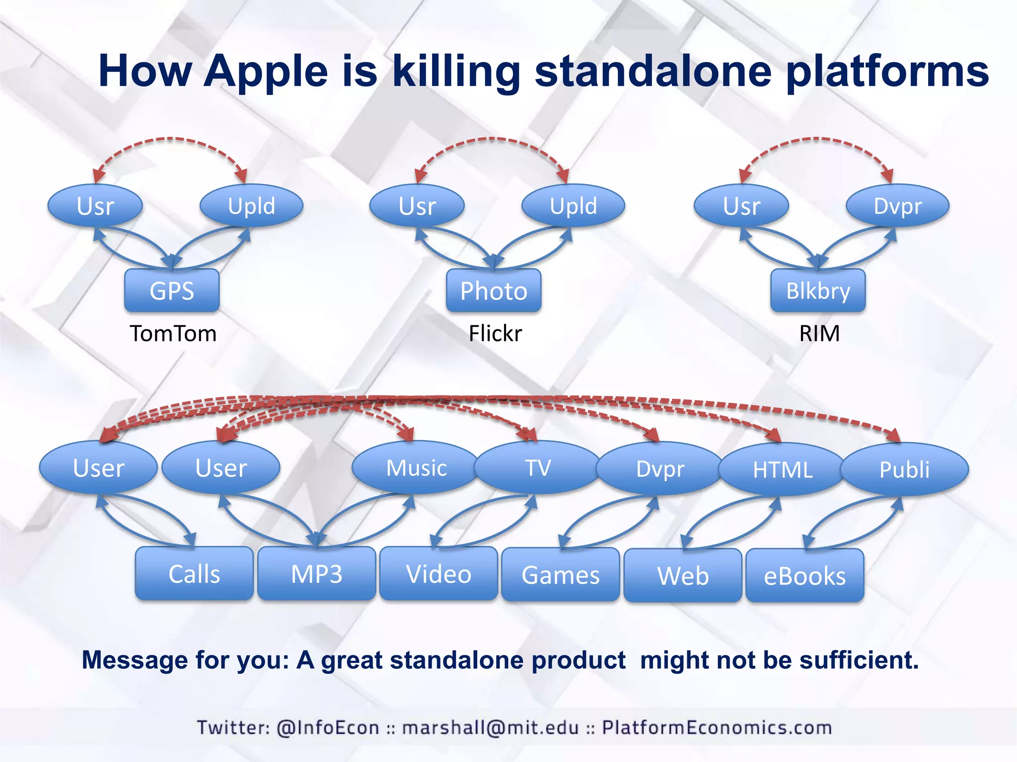 How Apple is killing standalone platforms
Usr

Usr

Upld

Usr

Upld

Dvpr

GPS

Blkbry

TomTom

User

Photo
Flickr

RIM

User

Calls

Music

MP3

Video

TV

Games

Dvpr

Web

HTML

Publi

eBooks

Message for you: A great standalone product might not be sufficient.

 