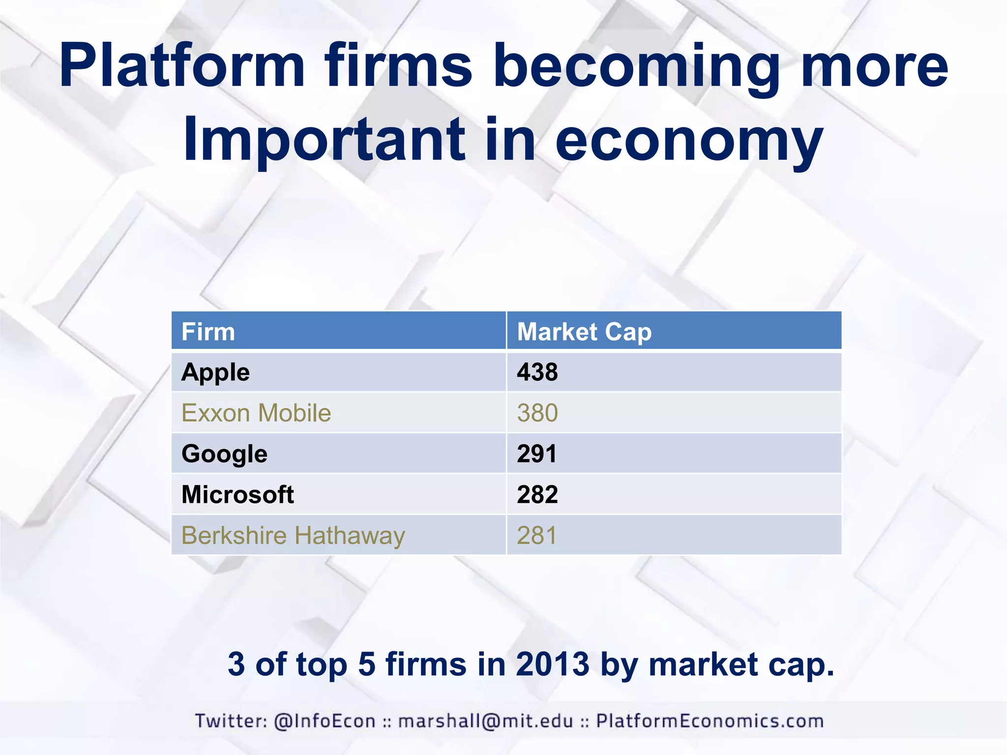 Platform firms becoming more
Important in economy
Firm

Market Cap

Apple

438

Exxon Mobile

380

Google

291

Microsoft

282

Berkshire Hathaway

281

3 of top 5 firms in 2013 by market cap.

 