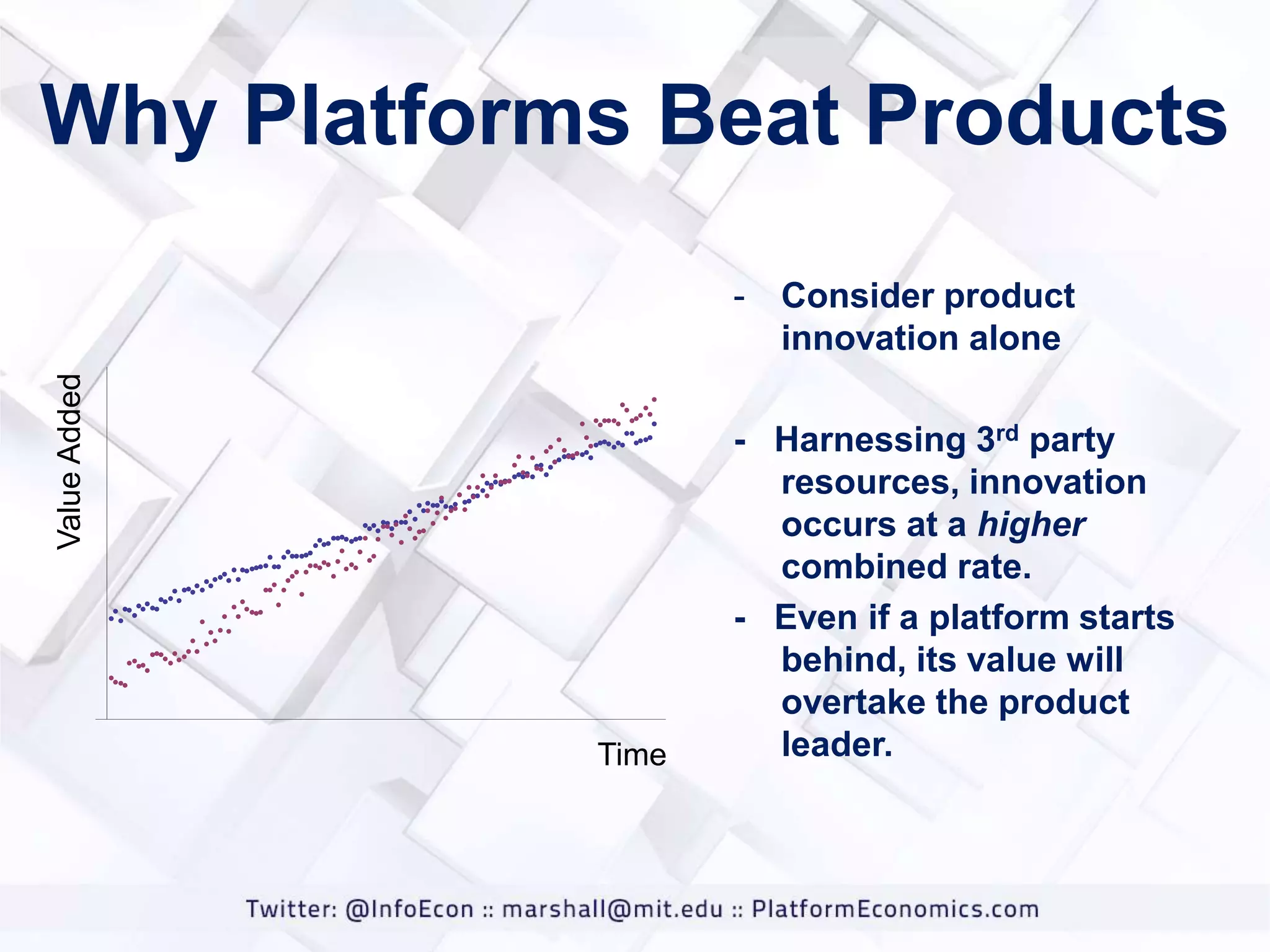 Why Platforms Beat Products
Value Added

-

Time

Consider product
innovation alone

- Harnessing 3rd party
resources, innovation
occurs at a higher
combined rate.
- Even if a platform starts
behind, its value will
overtake the product
leader.

 