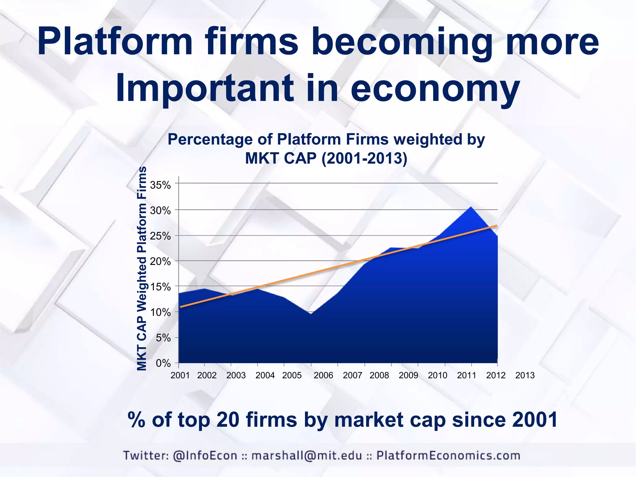 MKT CAP Weighted Platform Firms

Platform firms becoming more
Important in economy
Percentage of Platform Firms weighted by
MKT CAP (2001-2013)
35%
30%
25%
20%
15%
10%
5%
0%
2001 2002

2003

2004 2005

2006

2007 2008

2009

2010

2011

2012

2013

% of top 20 firms by market cap since 2001

 