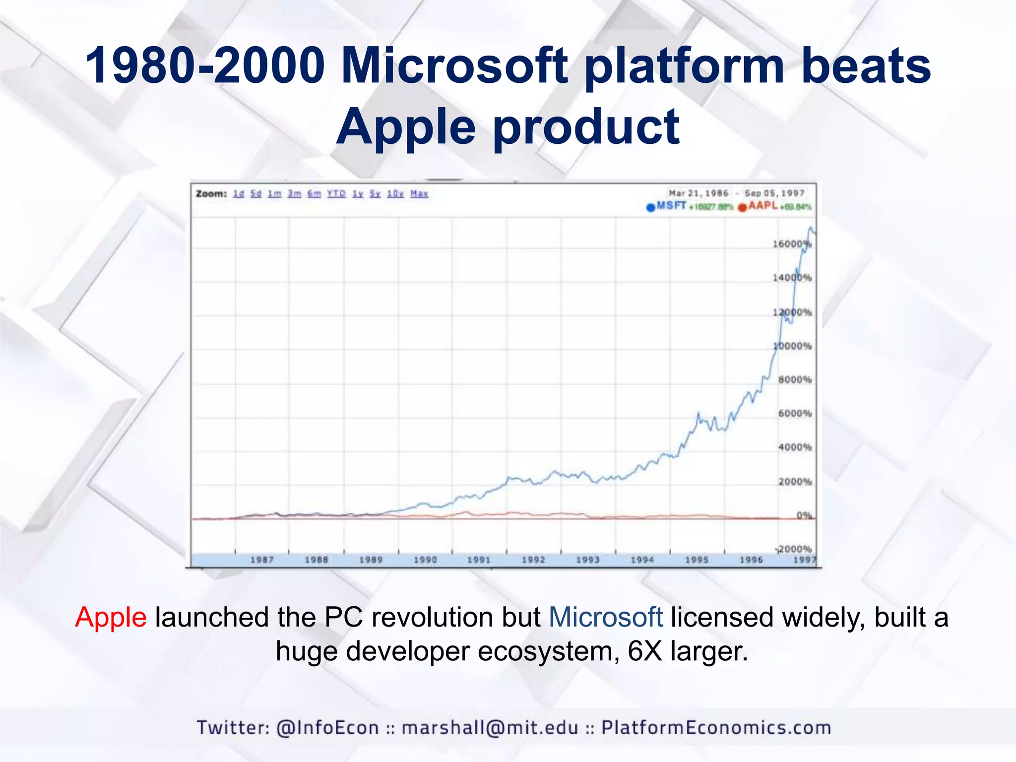 1980-2000 Microsoft platform beats
Apple product

Apple launched the PC revolution but Microsoft licensed widely, built a
huge developer ecosystem, 6X larger.

 
