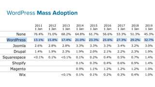 WordPress Mass Adoption
 