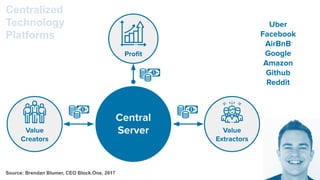 Central
Server Value
Extractors
Proﬁt
Value
Creators
Uber
Facebook
AirBnB
Google
Amazon
Github
Reddit
Centralized
Technology
Platforms
Source: Brendan Blumer, CEO Block.One, 2017
 