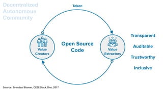Value
Extractors
Value
Creators
Open Source
Code
Token
Transparent
-
Auditable
-
Trustworthy
-
Inclusive
Decentralized
Autonomous
Community
Source: Brendan Blumer, CEO Block.One, 2017
 