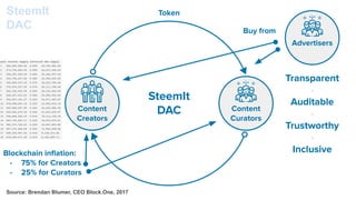 Content
Curators
Content
Creators
SteemIt
DAC
Token
Transparent
-
Auditable
-
Trustworthy
-
Inclusive
SteemIt
DAC
Source: Brendan Blumer, CEO Block.One, 2017
Advertisers
Blockchain inﬂation:
- 75% for Creators
- 25% for Curators
Buy from
 