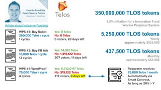 350,000,000 TLOS tokens
1.5% Inflation for a Innovation Fund
Worker Proposal System
5,250,000 TLOS tokens
Yearly
approximately $525,000
437,500 TLOS tokens
Monthly
approximately $43,500
WPS #3: Buy Robot
250,000 Telos / cycle
1 cycles
WPS #2: Buy FB Ads
10,000 Telos / cycle
12 cycles
WPS #1: WordProof
75,000 Telos / cycle
4 cycles
Yes: 0 Telos
No: 0 Telos
0 voters, 20 days left
Yes: 6,312,0117 Telos
No: 315,122 Telos
317 voters, 0 days left
Yes: 14,912 Telos
No: 1,315,122 Telos
307 voters, 11 days left
- Requester receives
75,000 Telos / month
- Automatically via
Smart Contract,
- As long as 20% > Y
Article about Inclusive Funding
 