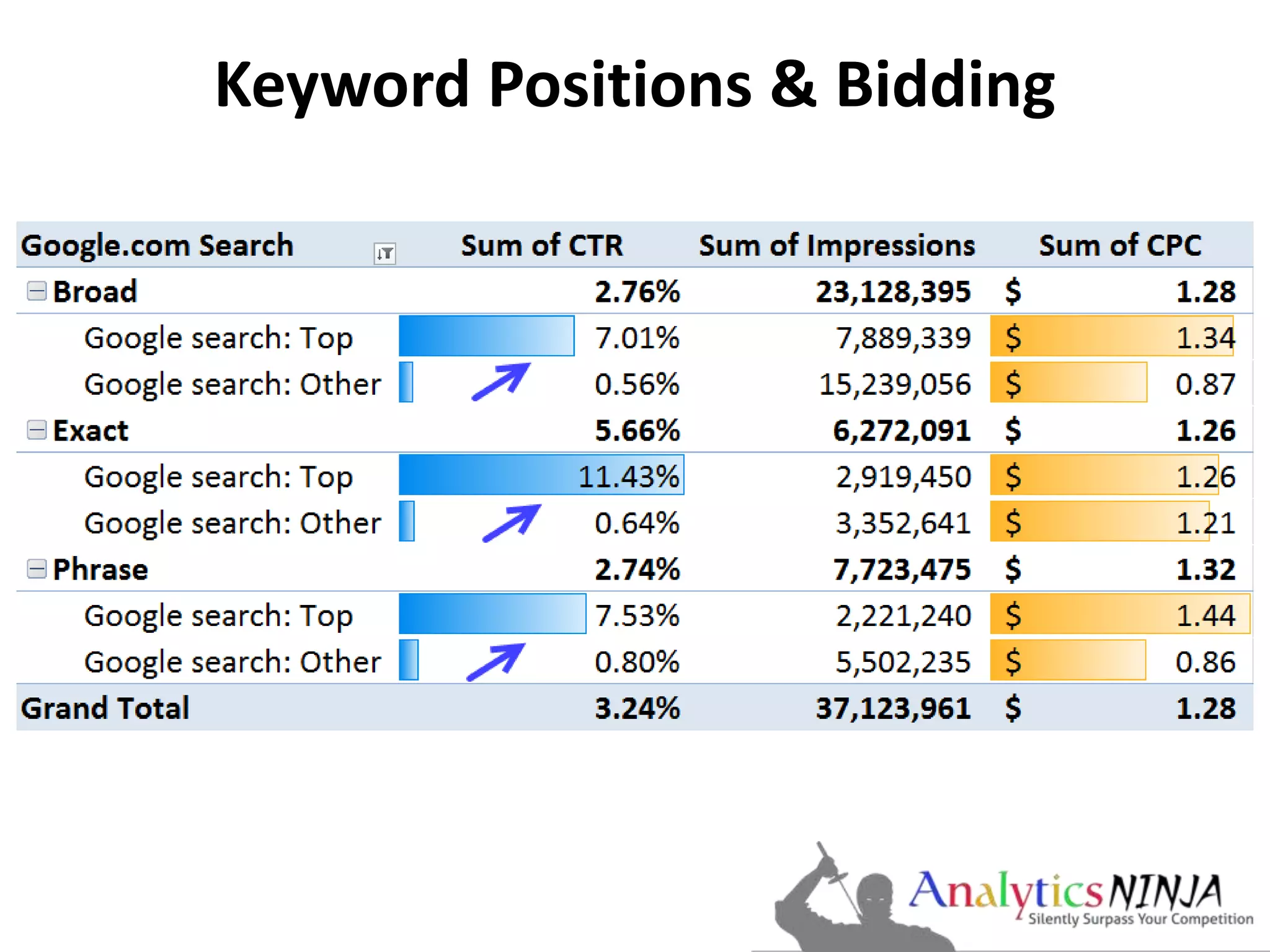 Keyword Positions & Bidding 
 