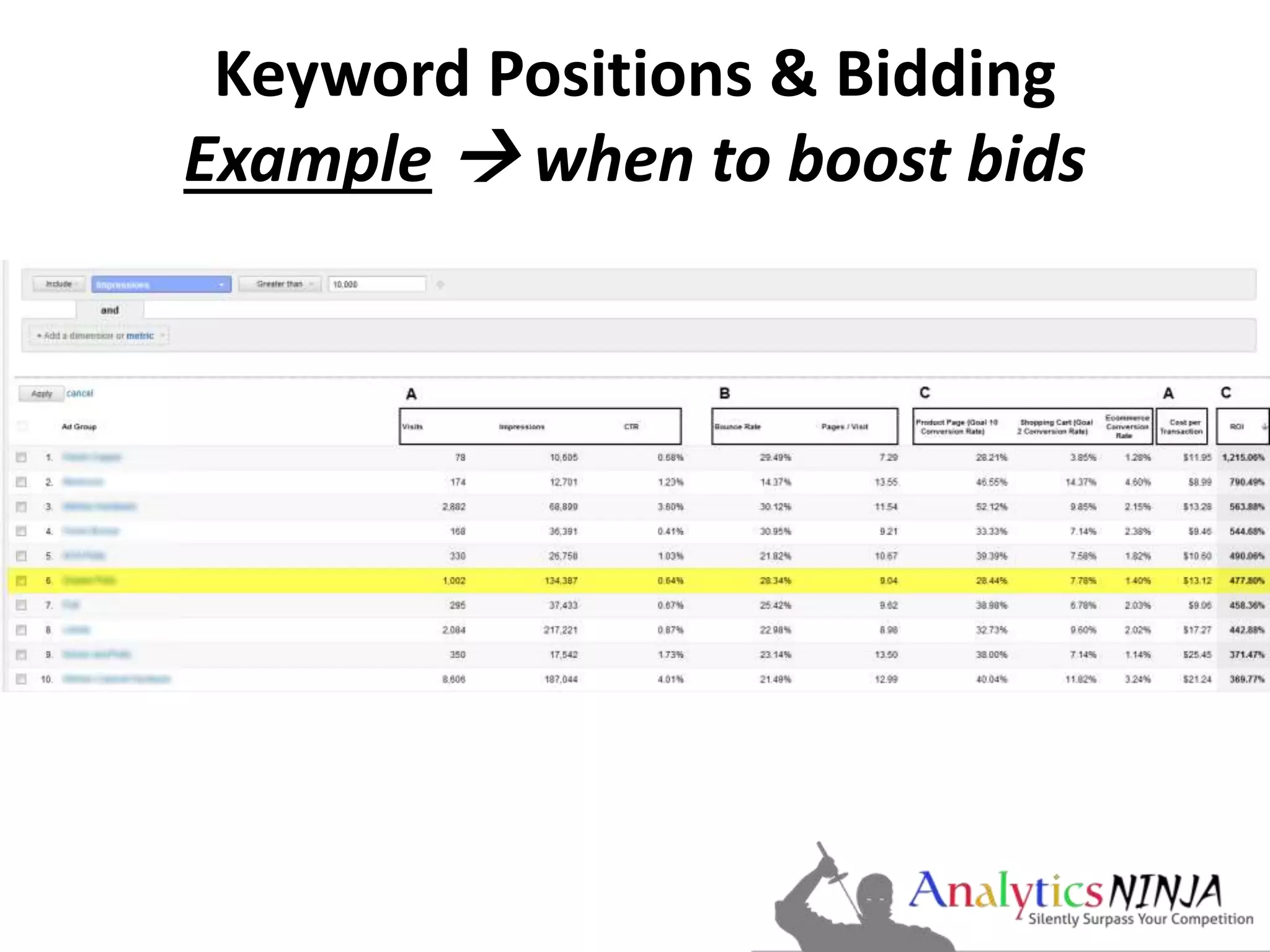 Keyword Positions & Bidding 
Example  when to boost bids 
 