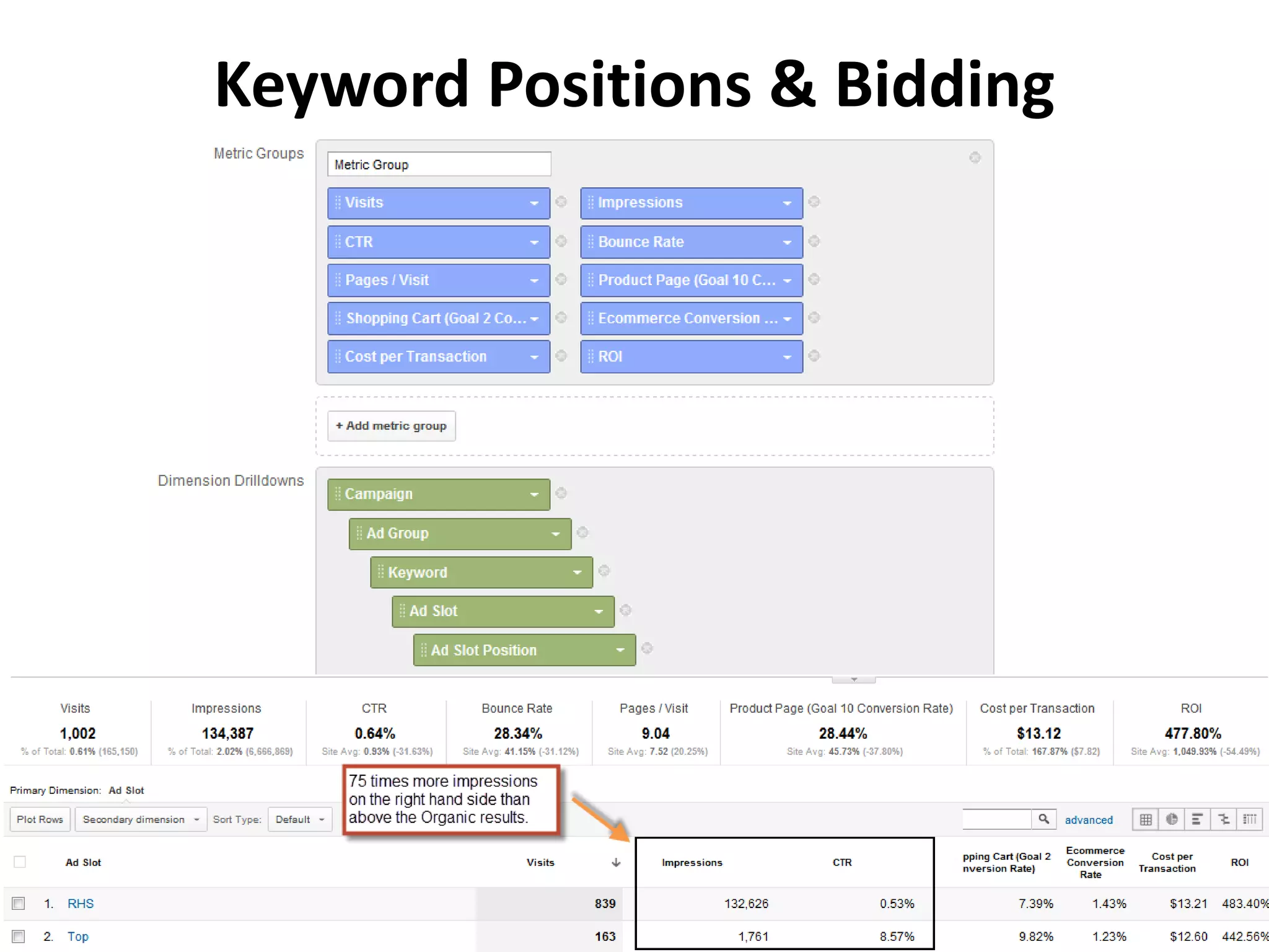 Keyword Positions & Bidding 
 